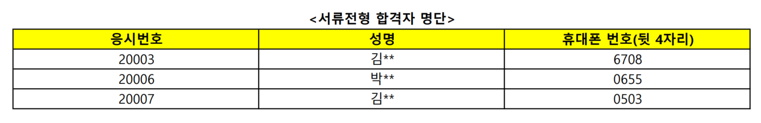 
서류전형 합격자 명단
응시번호 20003 성명 김** 휴대폰 번호(뒷 4자리) 6708
응시번호 20006 성명 박** 휴대폰 번호(뒷 4자리) 0655
응시번호 20007 성명 김** 휴대폰 번호(뒷 4자리) 0503

