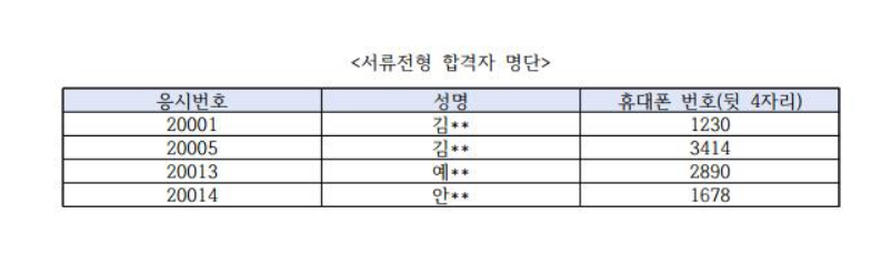 
서류전형 합격자 명단
응시번호 20001 성명 김** 휴대폰번호(뒷 4자리) 1230
응시번호 20005 성명 김** 휴대폰번호(뒷 4자리) 3414
응시번호 20013 성명 예** 휴대폰번호(뒷 4자리) 2890
응시번호 20014 성명 안** 휴대폰번호(뒷 4자리) 1678


