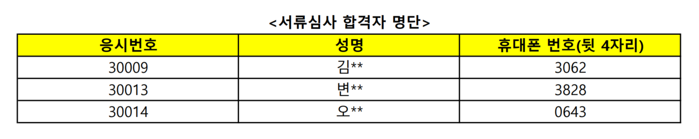 
서류심사 합력자 명단 
응시번호 30009 성명 김** 휴대폰번호(뒷 4자리) 3062
응시번호 30013 성명 변** 휴대폰번호(뒷 4자리) 3828
응시번호 30014 성명 오** 휴대폰번호(뒷 4자리) 0643
