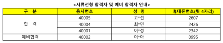서류전형 합격자 및 예비 합격자 안내 구분, 응시번호, 성명, 휴대폰번호(뒷 4자리) 순으로 안내합니다. 
합격, 40005, 고*선, 2607
합격, 40004, 최*민, 2426
합격, 40001, 이*정, 2342
예비합격, 40002, 이*아, 0995
