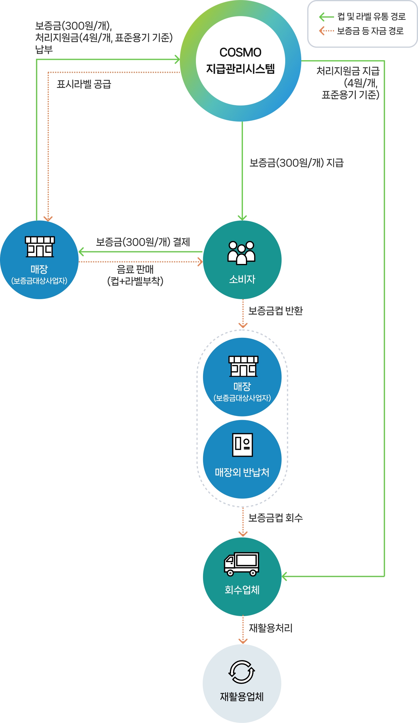 1회용컵 보증금 운영체계 안내. 자세한 내용은 아래 참고