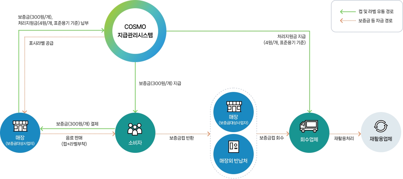 1회용컵 보증금 운영체계 안내. 자세한 내용은 아래 참고